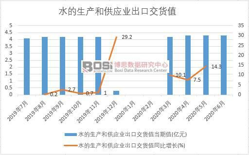 PG电子2020年上半年中国水的生产和供应业出货值月度统计(图1)