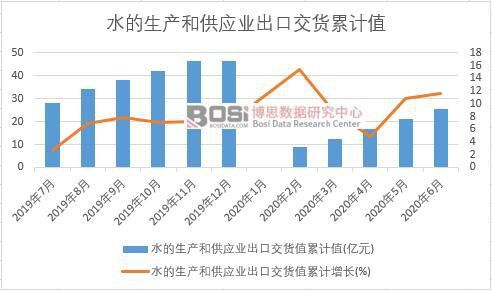 PG电子2020年上半年中国水的生产和供应业出货值月度统计(图2)