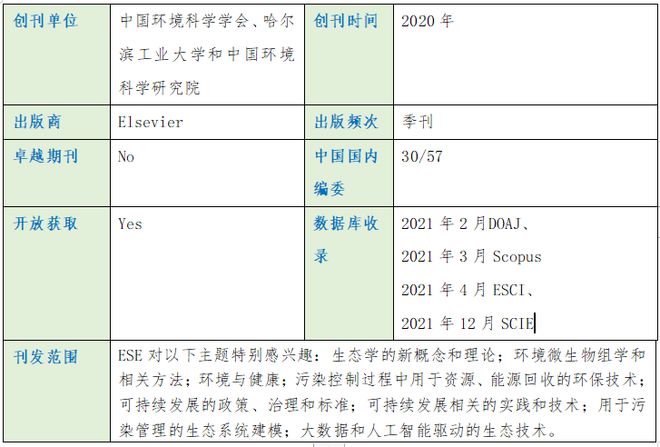 PG电子2021年SCI新收录中国期刊之Environmental Scienc(图2)