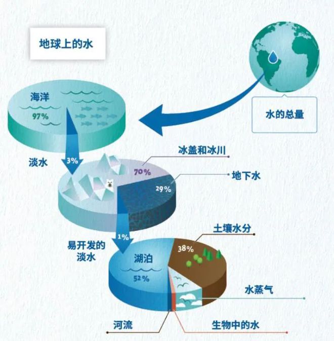 PG电子世界水日 世界6%的水资源养活着世界20%的人口！我国水资源可供利用的到(图1)