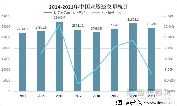 PG电子2021年中国水资源总量、供水量、用水量及用水结构分析[图](图1)