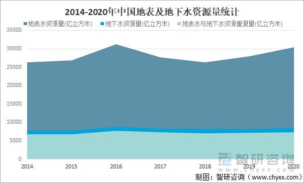 PG电子2021年中国水资源总量、供水量、用水量及用水结构分析[图](图2)