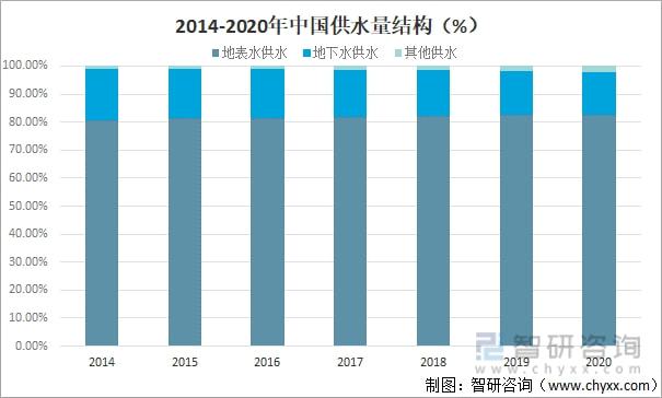 PG电子2021年中国水资源总量、供水量、用水量及用水结构分析[图](图6)