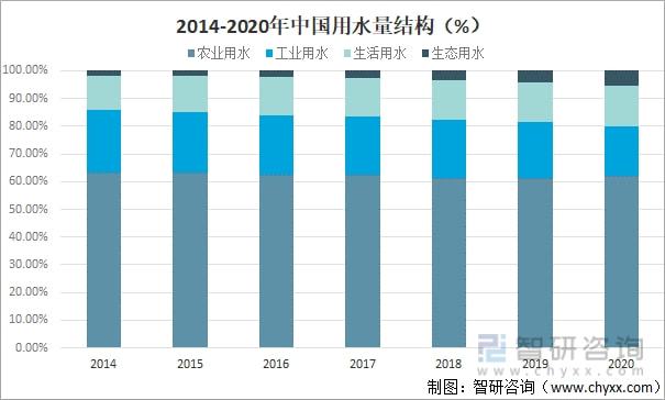 PG电子2021年中国水资源总量、供水量、用水量及用水结构分析[图](图9)